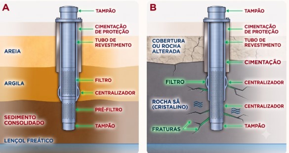 O que é um aquífero? Conheça os tipos de aquíferos e sua importância para a captação de água subterrânea