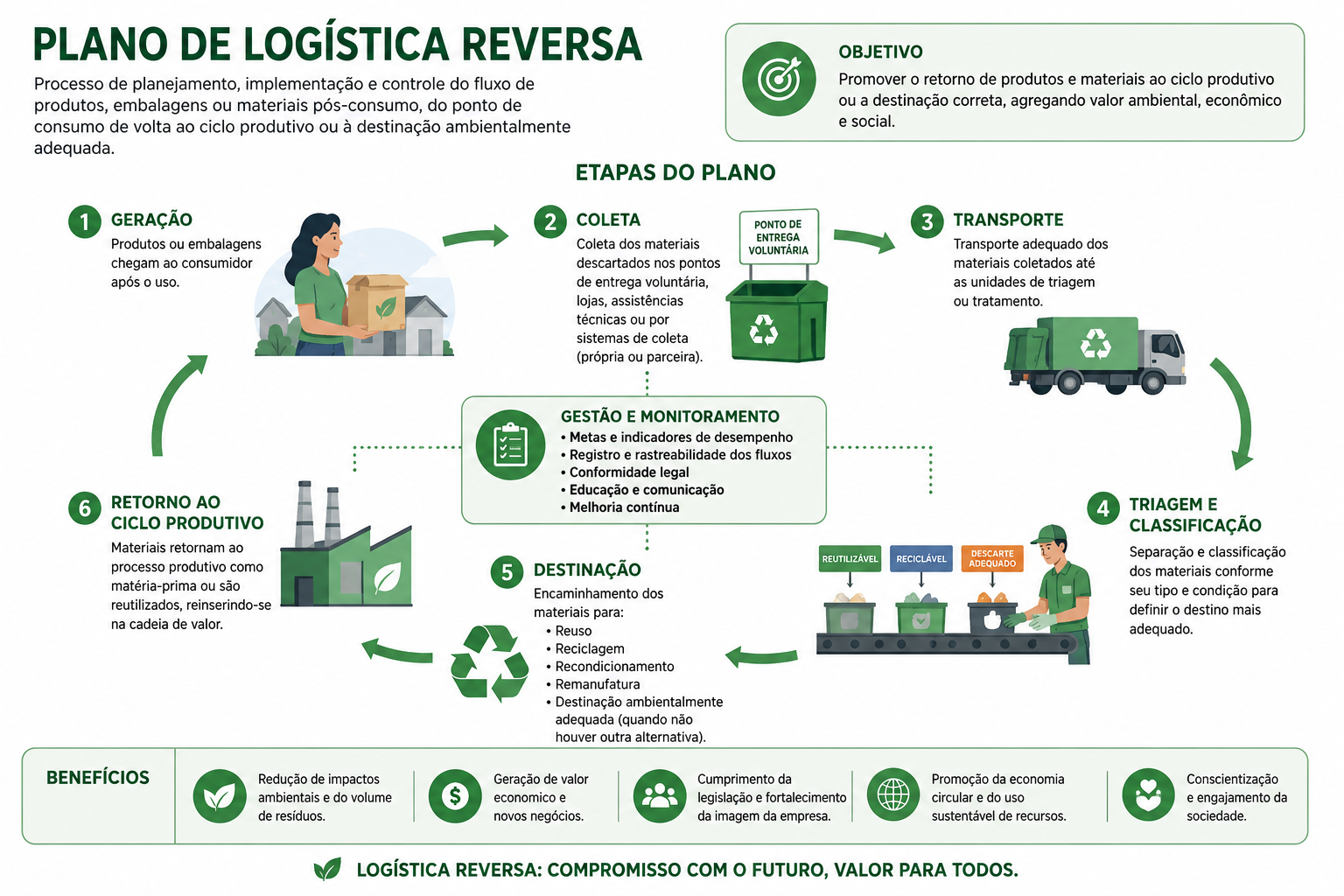 Plano de Logística Reversa: Benefícios e Importância para Empresas